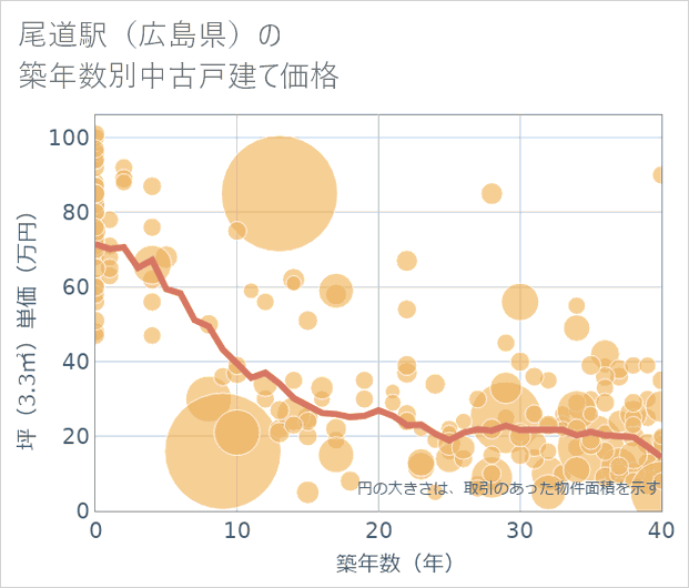 尾道駅(広島県)の築年数別の中古戸建て坪単価