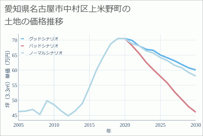 愛知県名古屋市中村区上米野町の土地価格推移