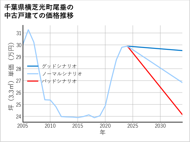 千葉県横芝光町尾垂の中古戸建て価格推移