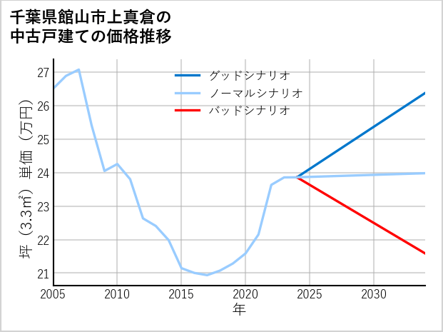 千葉県館山市上真倉の中古戸建て価格推移