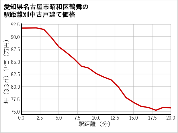 愛知県名古屋市昭和区鶴舞の徒歩距離別の中古戸建て坪単価