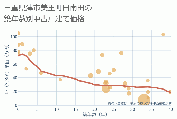 三重県津市美里町日南田の築年数別の中古戸建て坪単価