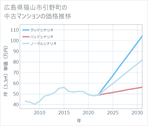 広島県福山市引野町の中古マンション価格推移