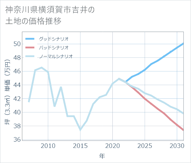 神奈川県横須賀市吉井の土地価格推移