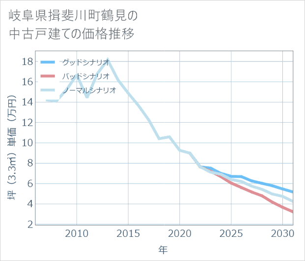 岐阜県揖斐川町鶴見の中古戸建て価格推移