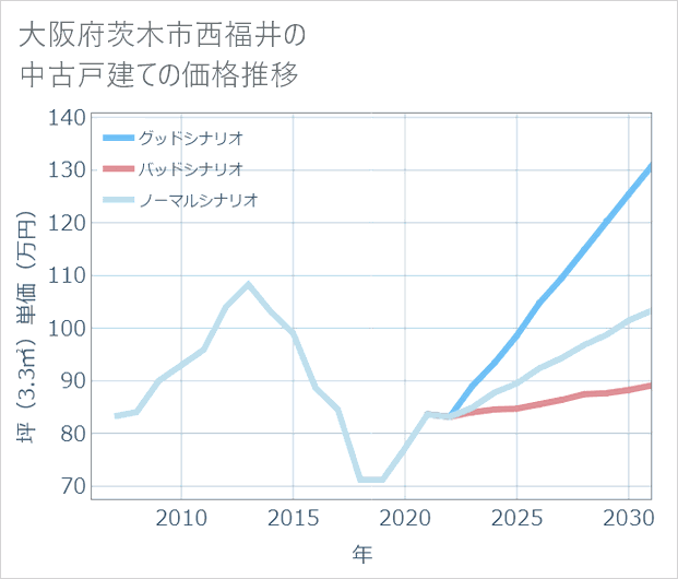 大阪府茨木市西福井の中古戸建て価格推移