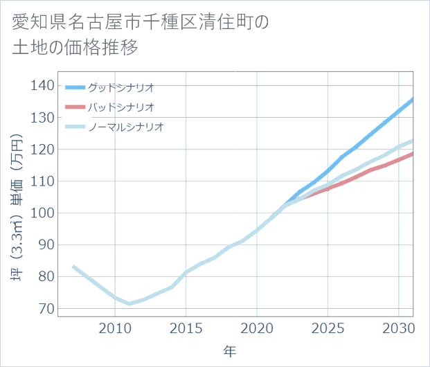 愛知県名古屋市千種区清住町の土地価格推移