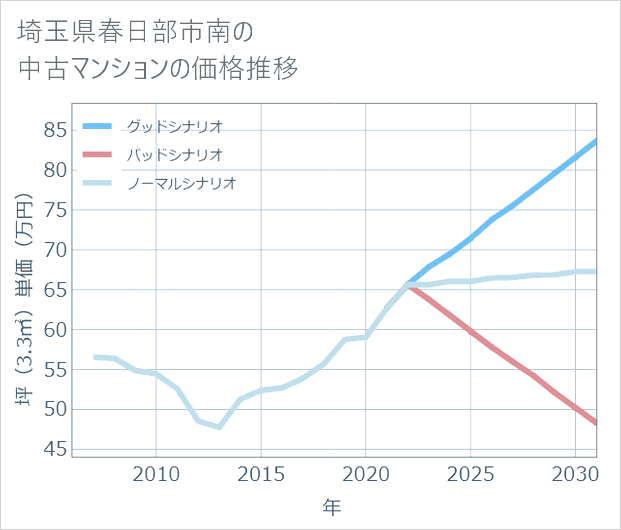 埼玉県春日部市南の中古マンション価格推移