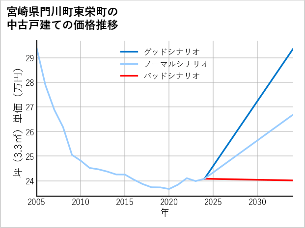 宮崎県門川町東栄町の中古戸建て価格推移