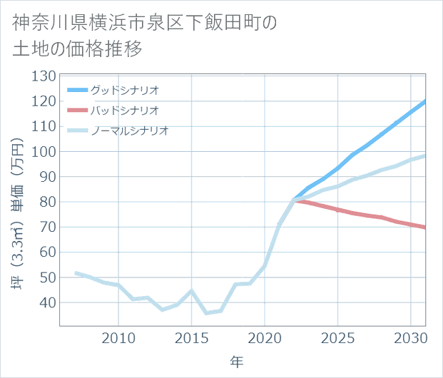 神奈川県横浜市泉区下飯田町の土地価格推移