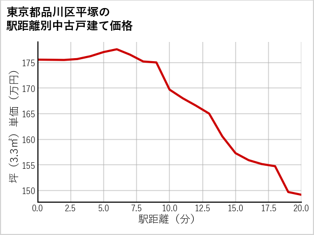東京都品川区平塚の徒歩距離別の中古戸建て坪単価