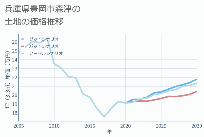 兵庫県豊岡市森津の土地価格推移