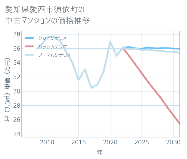 愛知県愛西市須依町の中古マンション価格推移
