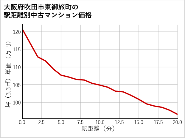 大阪府吹田市東御旅町の徒歩距離別の中古マンション坪単価