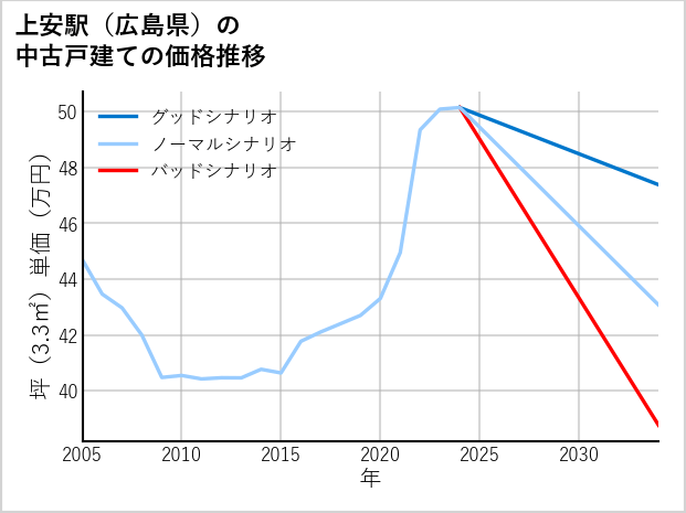 上安駅（広島県）の中古戸建て価格推移