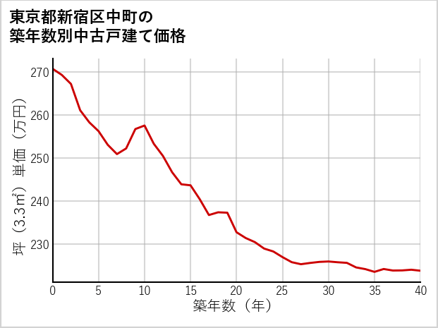 東京都新宿区中町の築年数別の中古戸建て坪単価