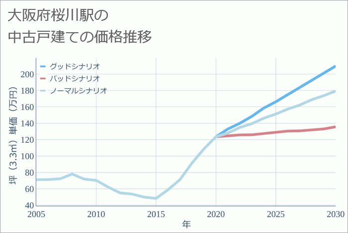 桜川駅（大阪府）の中古戸建て価格推移