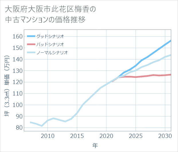 大阪府大阪市此花区梅香の中古マンション価格推移