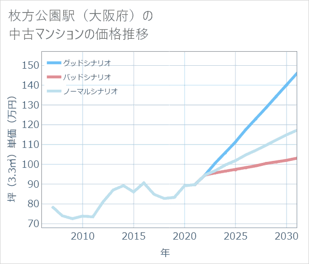 枚方公園駅(大阪府)の中古マンション価格推移