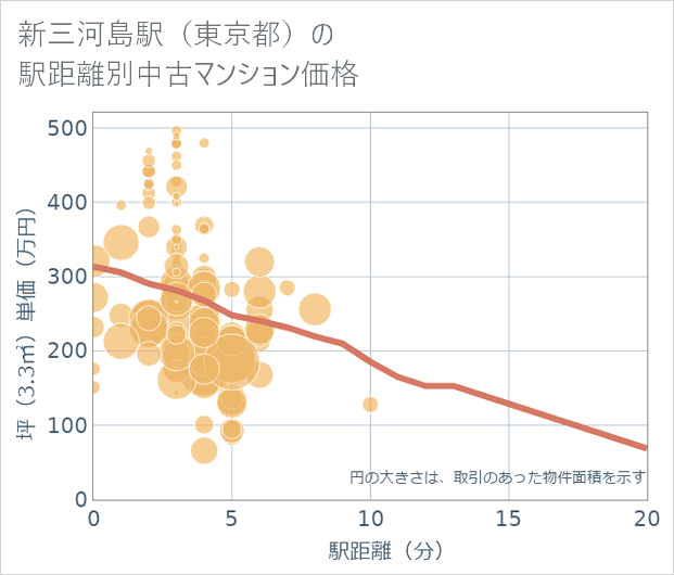 新三河島駅(東京都)の徒歩距離別の中古マンション坪単価