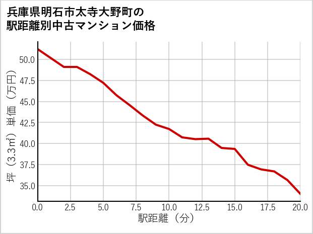 兵庫県明石市太寺大野町の徒歩距離別の中古マンション坪単価