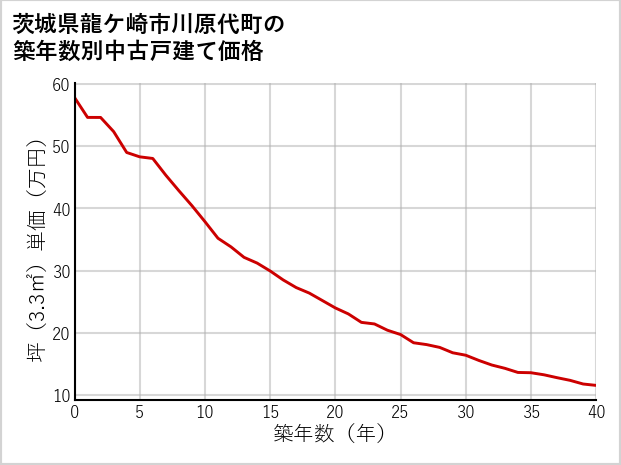 茨城県龍ケ崎市川原代町の築年数別の中古戸建て坪単価