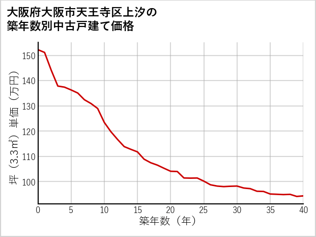 大阪府大阪市天王寺区上汐の築年数別の中古戸建て坪単価