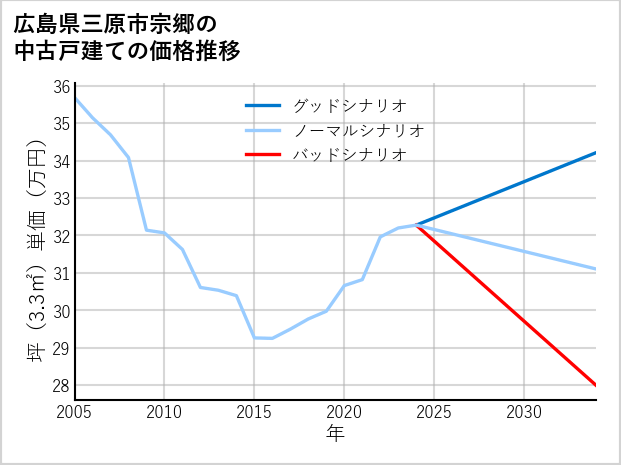 広島県三原市宗郷の中古戸建て価格推移