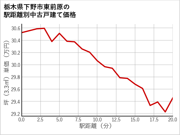 栃木県下野市東前原の徒歩距離別の中古戸建て坪単価