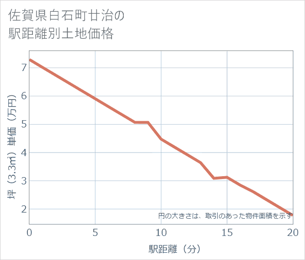 佐賀県白石町廿治の徒歩距離別の土地坪単価