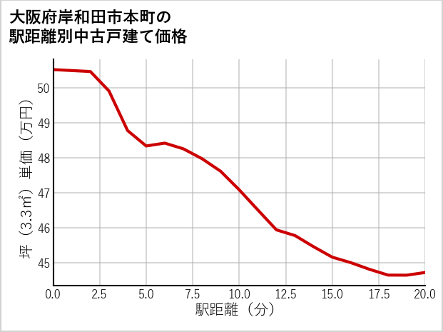 大阪府岸和田市本町の徒歩距離別の中古戸建て坪単価