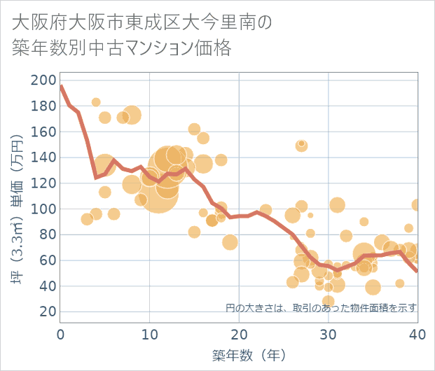 大阪府大阪市東成区大今里南の築年数別の中古マンション坪単価