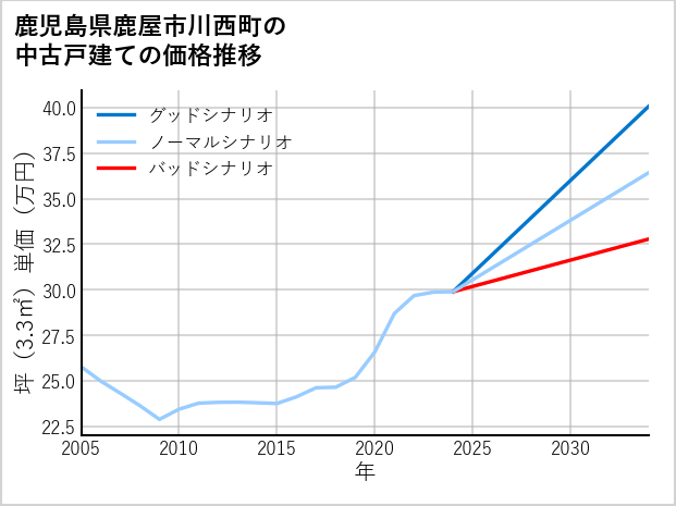 鹿児島県鹿屋市川西町の中古戸建て価格推移