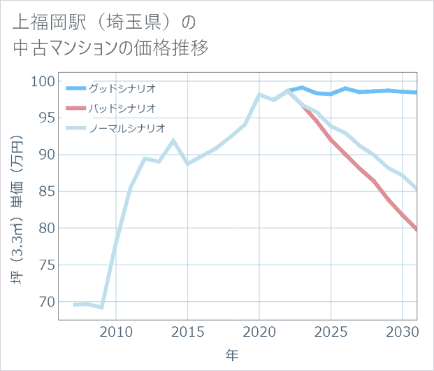 上福岡駅(埼玉県)の中古マンション価格推移