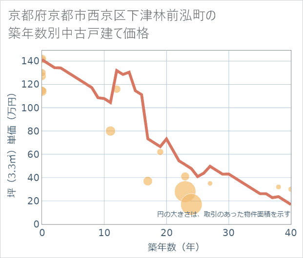 京都府京都市西京区下津林前泓町の築年数別の中古戸建て坪単価