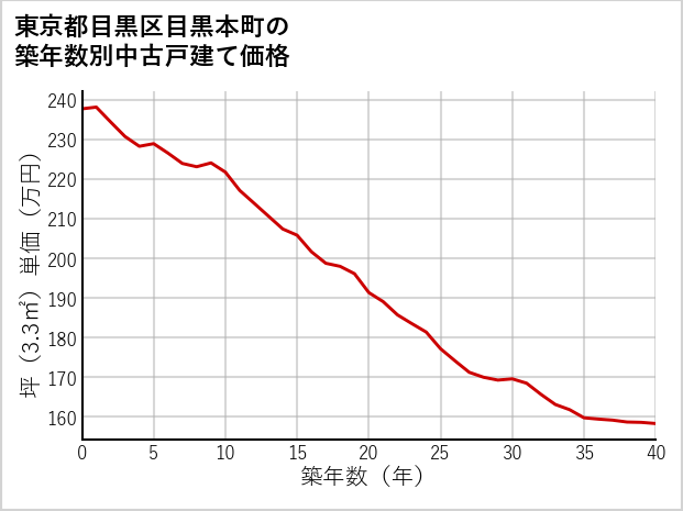 東京都目黒区目黒本町の築年数別の中古戸建て坪単価