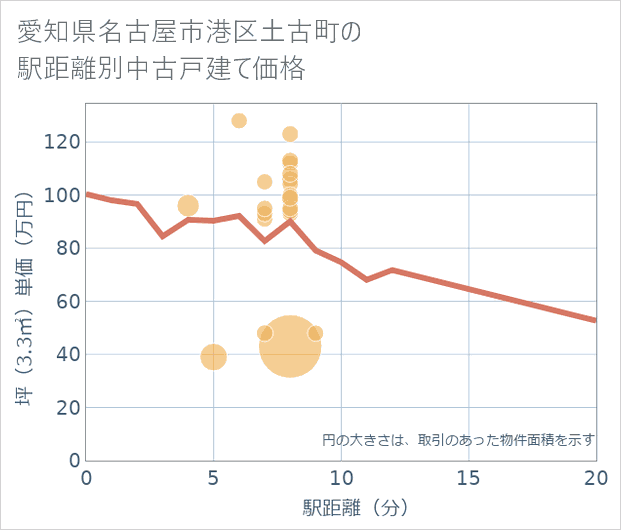 愛知県名古屋市港区土古町の徒歩距離別の中古戸建て坪単価