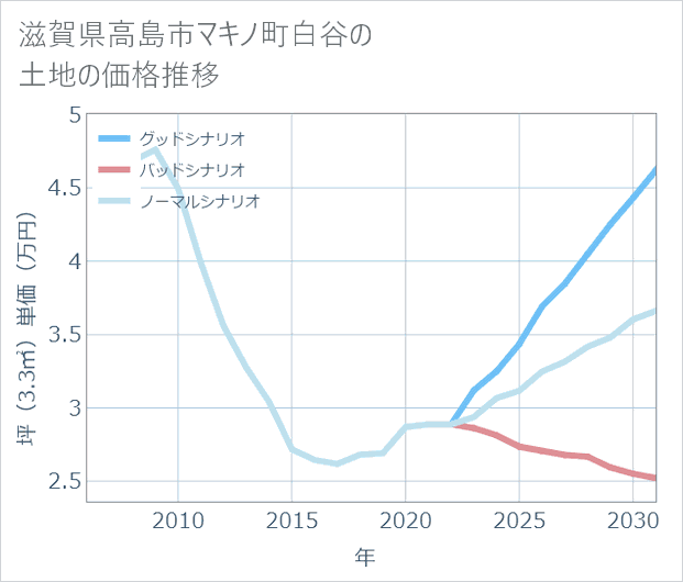 滋賀県高島市マキノ町白谷の土地価格推移