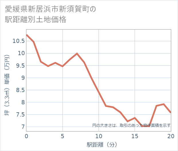 愛媛県新居浜市新須賀町の徒歩距離別の土地坪単価