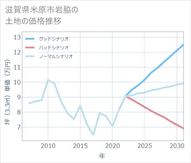 滋賀県米原市岩脇の土地価格推移