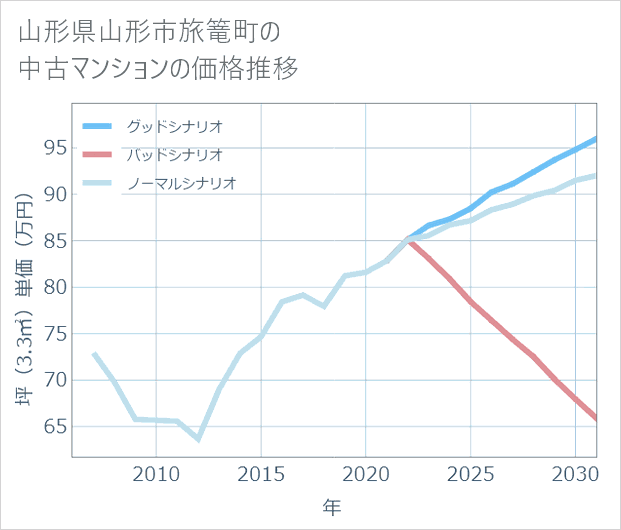 山形県山形市旅篭町の中古マンション価格推移