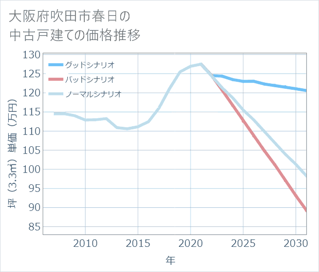 大阪府吹田市春日の中古戸建て価格推移