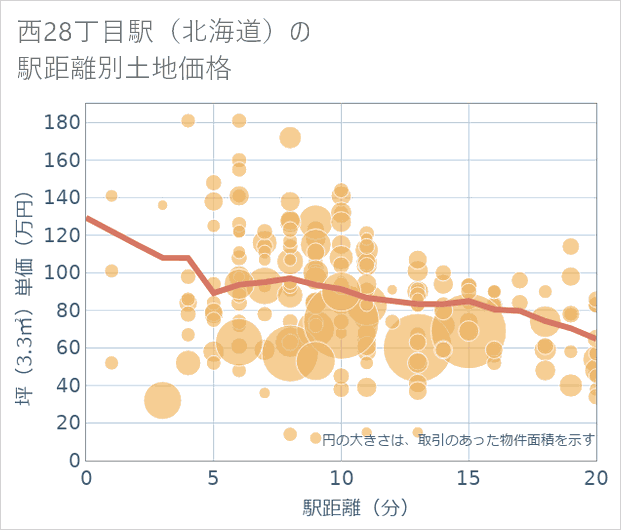 西28丁目駅(北海道)の徒歩距離別の土地坪単価
