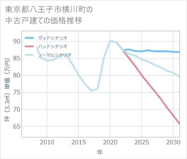 東京都八王子市横川町の中古戸建て価格推移