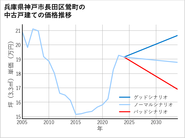兵庫県神戸市長田区鶯町の中古戸建て価格推移