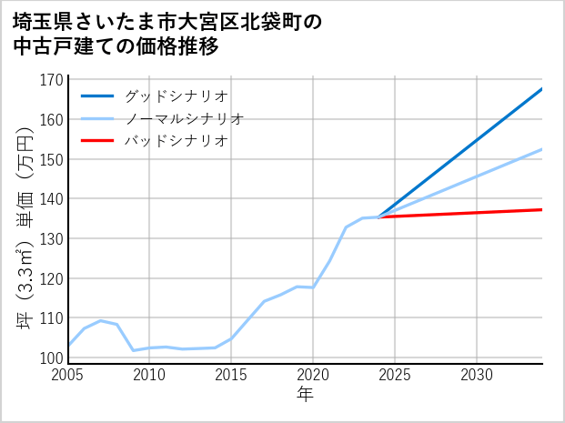 埼玉県さいたま市大宮区北袋町の中古戸建て価格推移