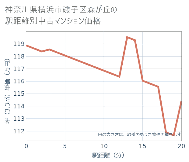 神奈川県横浜市磯子区森が丘の徒歩距離別の中古マンション坪単価