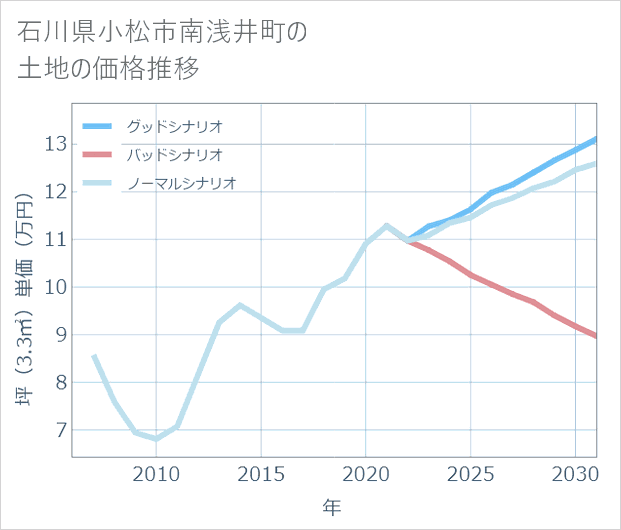 石川県小松市南浅井町の土地価格推移