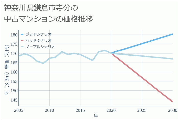 神奈川県鎌倉市寺分の中古マンション価格推移