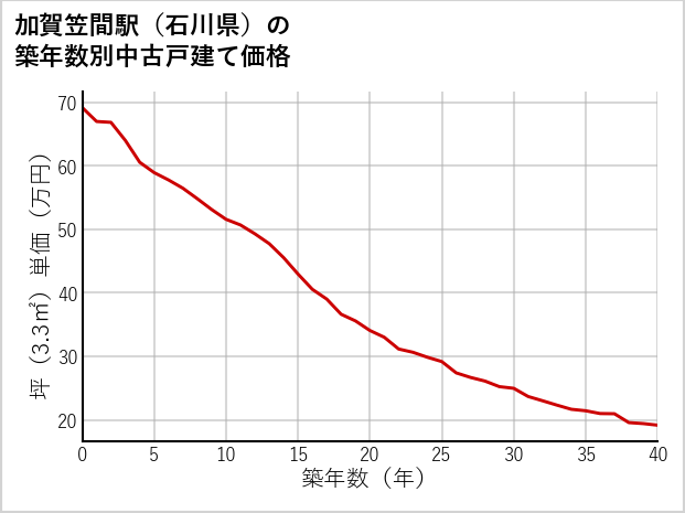 加賀笠間駅（石川県）の築年数別の中古戸建て坪単価